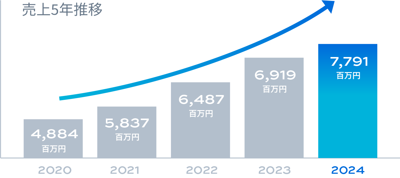 過去5年間の売上実績の推移を示す棒グラフ