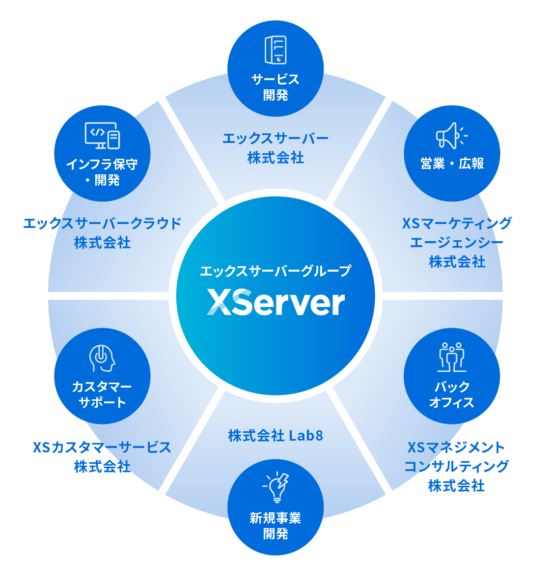 サービスを支えるグループ体制